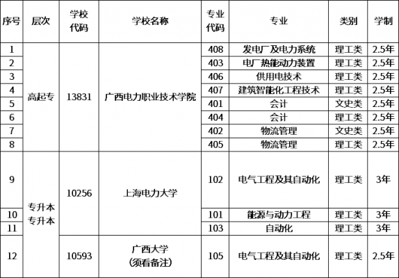 广两电力职业学院专业（广西电力职业技术学院专业设置）