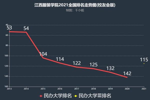 江西服装学校哪个好（江西服装学院校排名）-图3