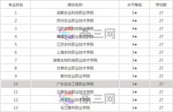 农业职业学院排名（全国农业职业学校排名）-图1