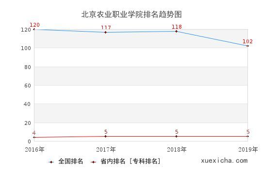 农业职业学院排名（全国农业职业学校排名）-图2