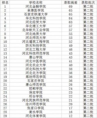 河北本二学校有哪些（河北省本二的大学排名）-图1