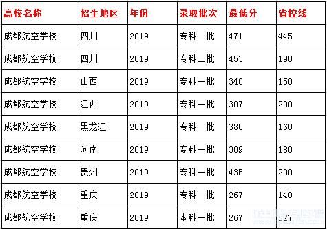 成都航空学校分数线（成都航空高考分数线）-图2