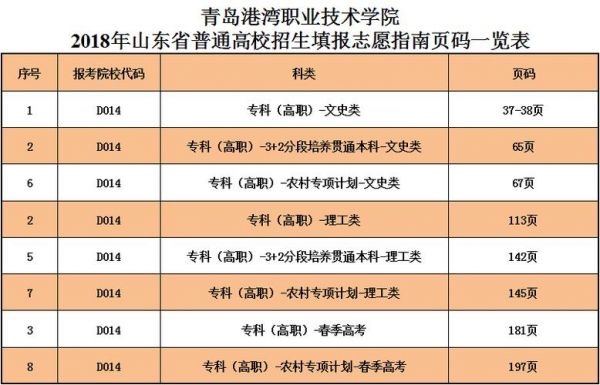 青岛职业学院专业代号（青岛职业技术学校专业代码）-图3