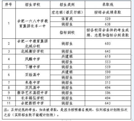 合肥幼师学校初中招生分数（合肥幼师学校初中招生分数是多少）