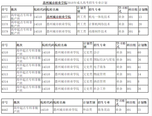 惠州城市职业学院学考专业（惠州城市职业学院热门专业）-图2