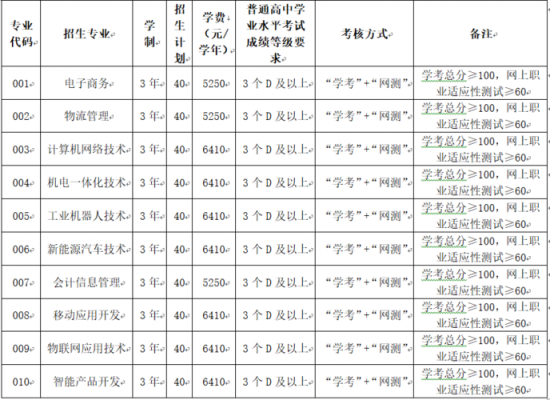 惠州城市职业学院学考专业（惠州城市职业学院热门专业）-图3