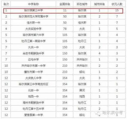 哈尔滨最好的私立学校（哈尔滨最好的私立学校排名初中）-图1