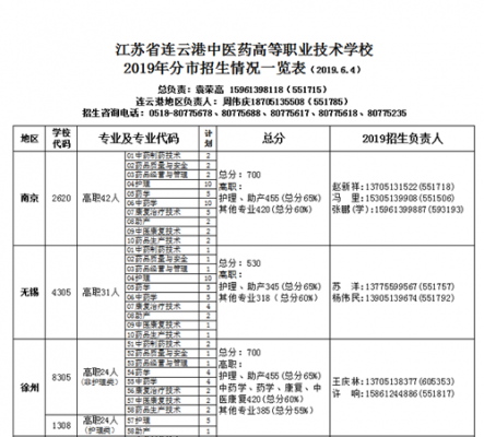 连云港护士学校分数线（连云港卫校高考分数线）-图2