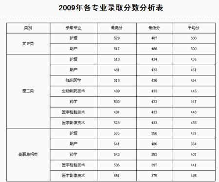 连云港护士学校分数线（连云港卫校高考分数线）-图3