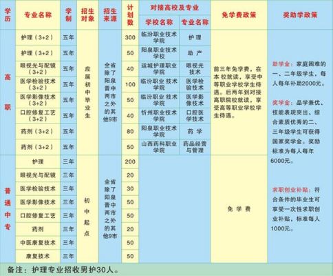 长治卫生学校报名时间（长治卫生学校报名时间表）-图2