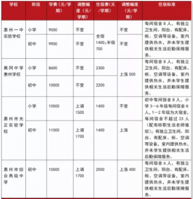 惠州市江南学校学费（惠州江南学校收费标准）