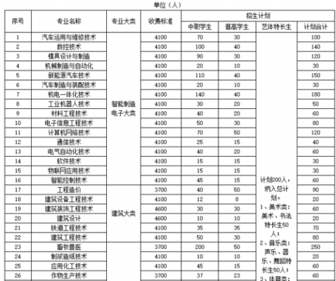 宜宾职业技术职业学院单招（宜宾职业技术学院2021单招计划）-图3