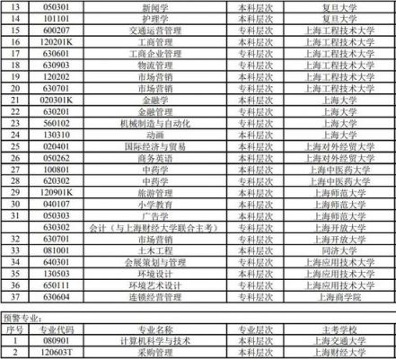 上海自考本科学校（上海有哪些自考本科）-图2