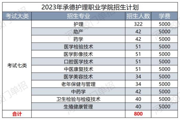 承德护理职业学院招标公告（承德护理职业学院2020招生计划）-图2