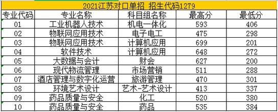 苏州健雄职业学院代码（苏州健雄职业学院代码是多少）-图3