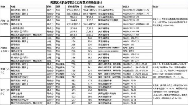 天津艺术职业学院录取分数线（天津艺术专科分数线）