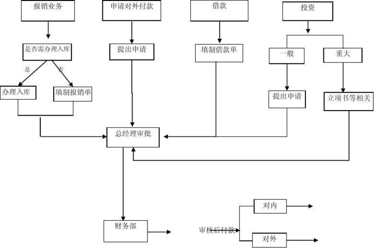 内部控制制度范文（内部控制制度流程图）