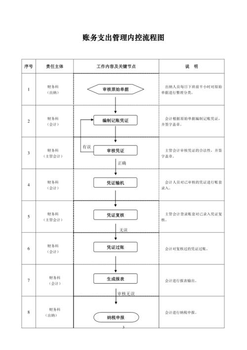 内部控制制度范文（内部控制制度流程图）-图3