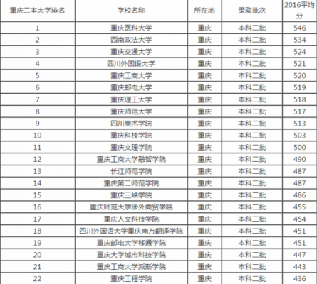 重庆二本类文科学校（重庆文科类二本大学）-图3