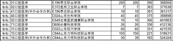 山东口腔学校专科（山东口腔专科学校有哪些好学校）