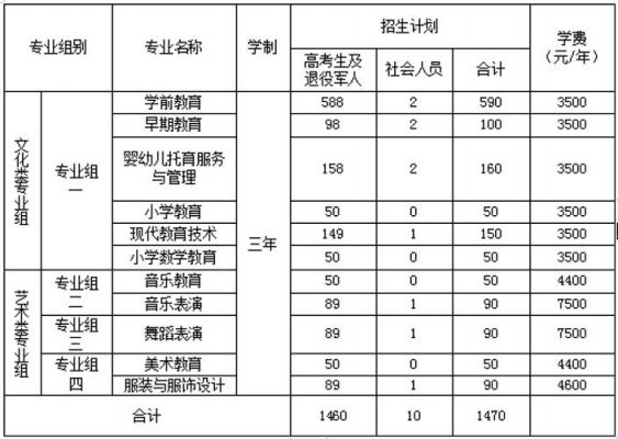 衡阳幼师学校学费多少（衡阳幼师学校怎么样）-图1