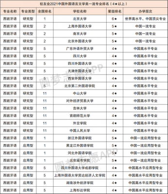 西班牙语专业学校排名（西班牙语专业世界排名）-图2