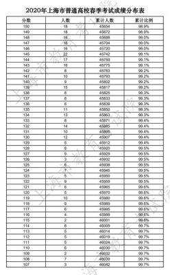 2015上海春考学校（2015上海春考分数线）-图2