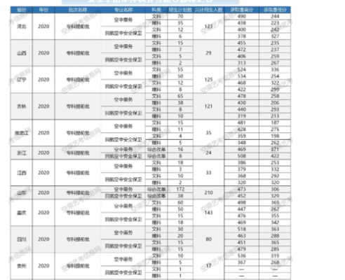 空姐学校分数线（空姐学校录取分数线）-图3