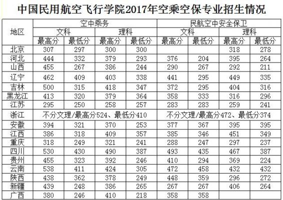 空姐学校分数线（空姐学校录取分数线）-图1