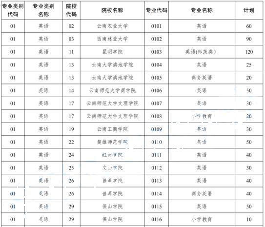 云南省英语专业学校（云南英语专业比较好的专科）-图2