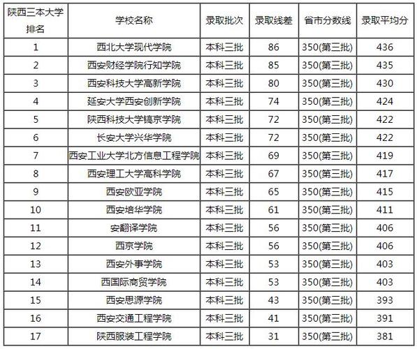 西安三本学校有哪些（西安的三本学校）-图1