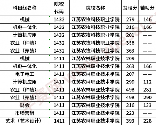 江苏农林职业学院园林（江苏农林职业学院园林技术毕业薪资）-图1