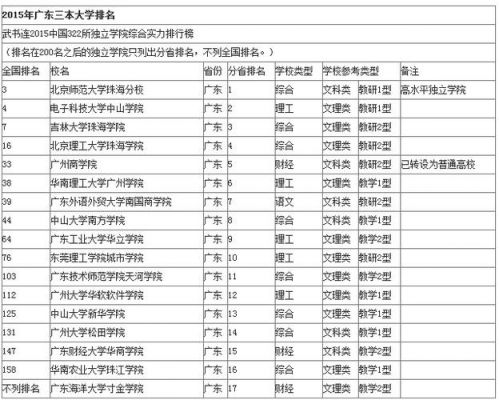 广州三本学校有哪些专业（广州三本学校有哪些学校）-图3