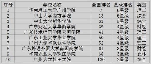 广州三本学校有哪些专业（广州三本学校有哪些学校）-图2