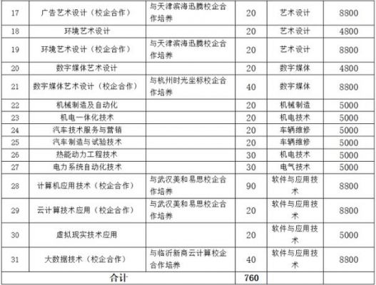 临沂职业学院专业热门（临沂职业学院最好的专业）-图2