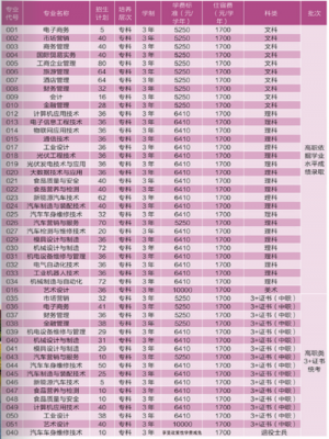 广东佛山职业学院学费（广东佛山职业技术学院学费）-图3