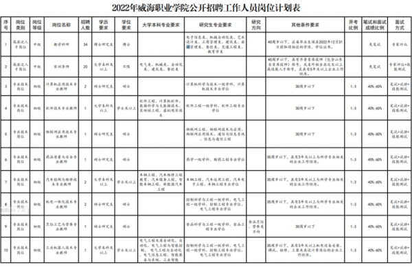 威海职业学院招聘会（威海职业学院招聘会时间表）-图3