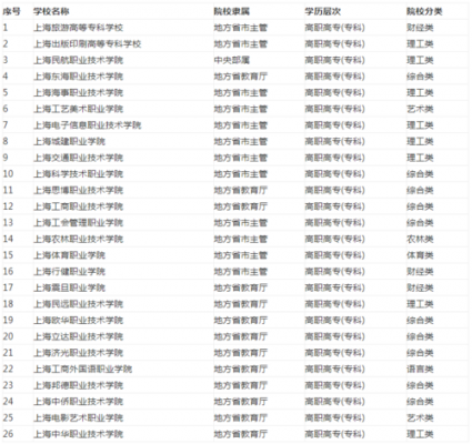 上海技术职业学院排名（上海技术职业学院有哪些）-图1