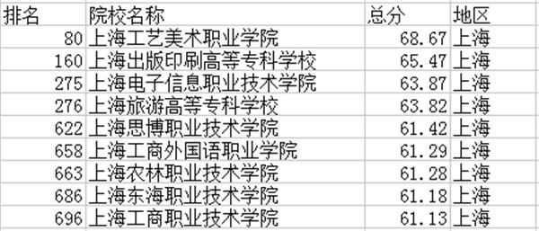 上海技术职业学院排名（上海技术职业学院有哪些）-图2