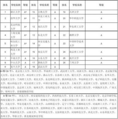 关于高分子学校排名的信息