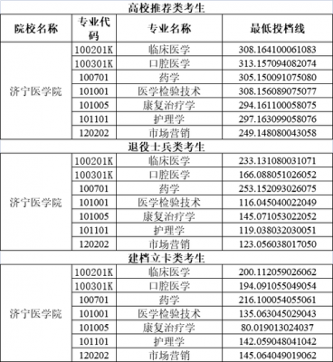 济宁医科职业学院分数线（济宁医学院专科录取分数线）