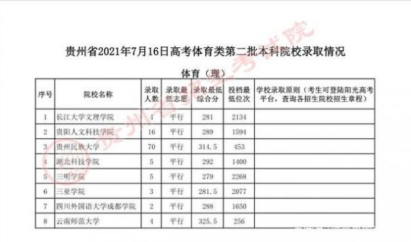 贵州体育学校分数线（贵州体育学校分数线是多少2022）