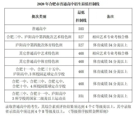 六安卫生学校分数线（六安卫校招生要求2021分数线初中）-图2