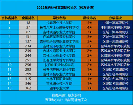 吉林省大专学校有哪些（吉林省大专学校哪些比较好）-图2