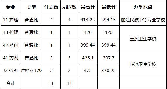 云南曲靖高等专科学校（云南曲靖高等专科学校录取情况）-图2