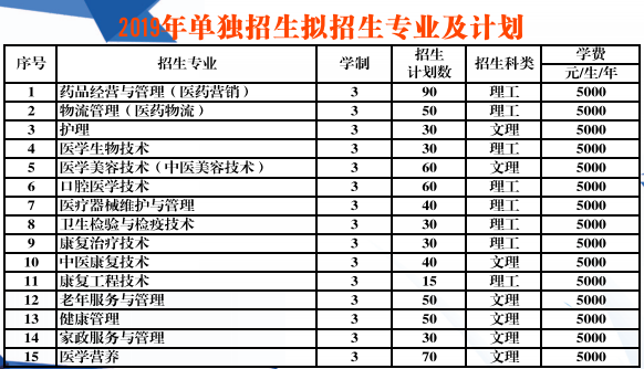 辽宁医药职业学院单招大纲（辽宁医药职业学院2021单招提纲）-图2