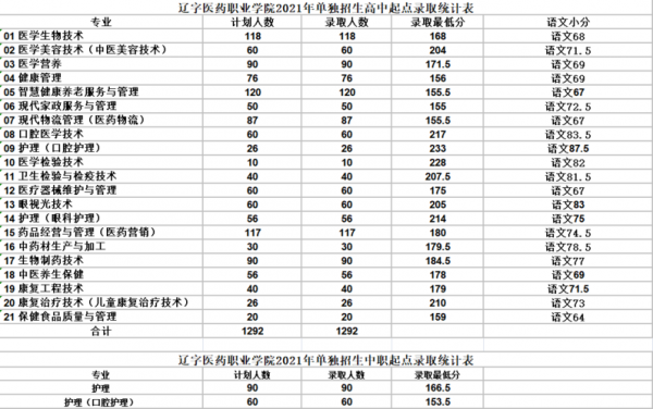 辽宁医药职业学院单招大纲（辽宁医药职业学院2021单招提纲）-图3