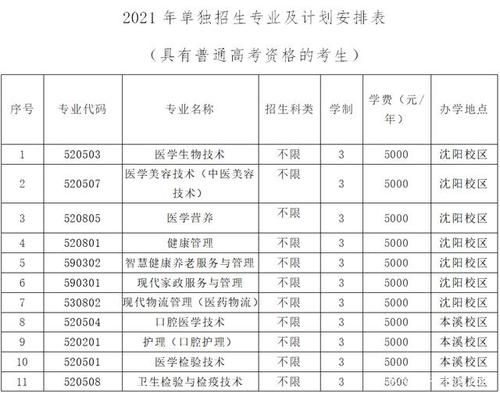 辽宁医药职业学院单招大纲（辽宁医药职业学院2021单招提纲）-图1