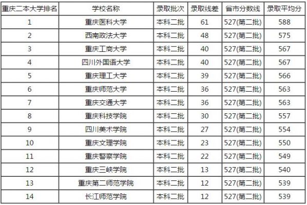 重庆有那些二本学校（重庆那些二本学校好一点）-图3