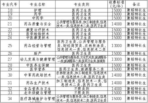 眉山药科职业学院官网学费（眉山药科职业学院学费2020）-图2